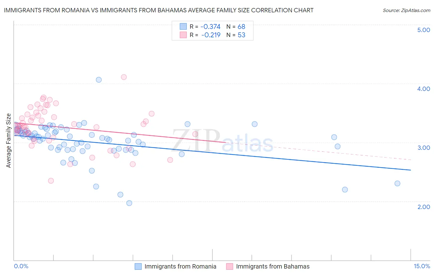 Immigrants from Romania vs Immigrants from Bahamas Average Family Size