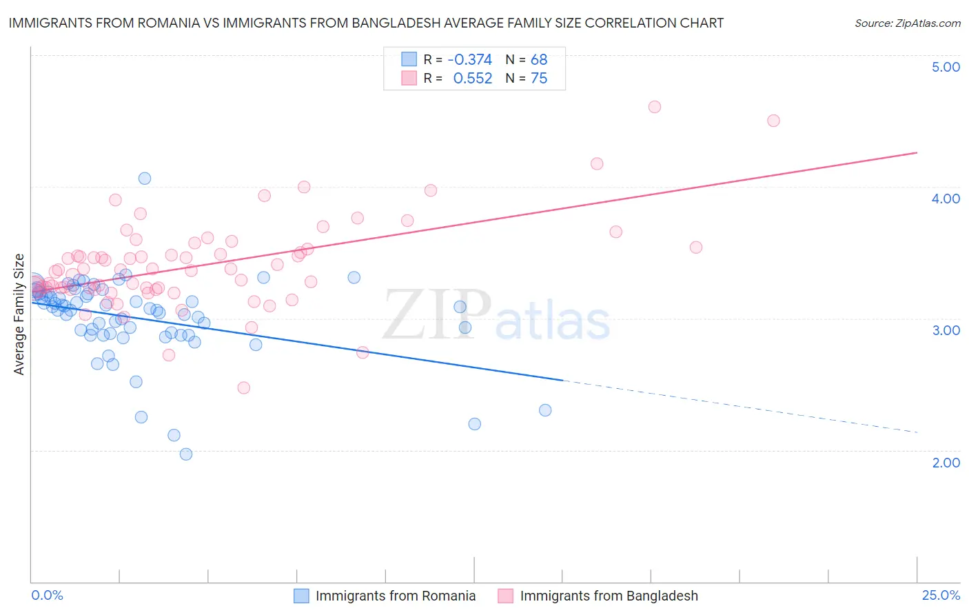 Immigrants from Romania vs Immigrants from Bangladesh Average Family Size