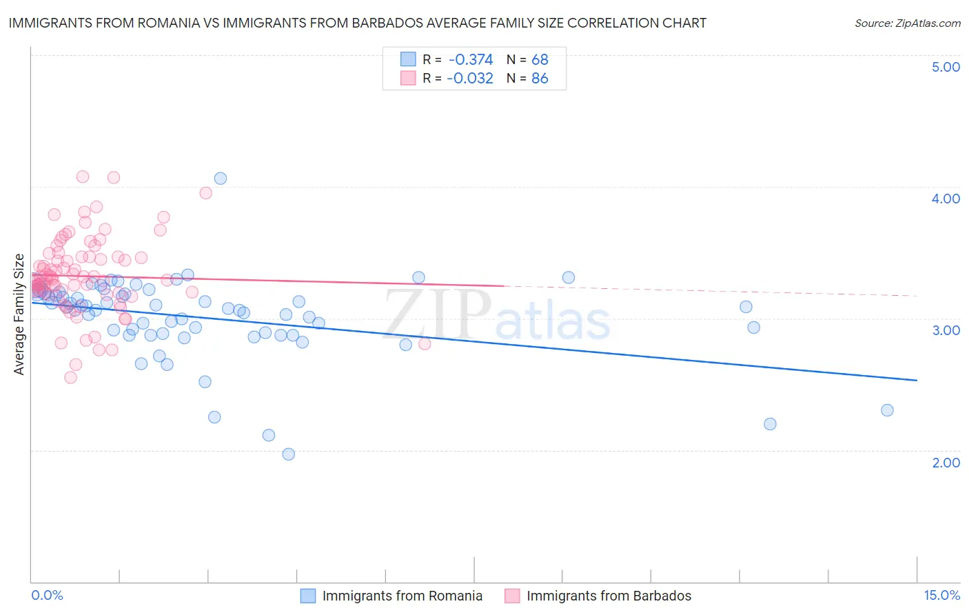Immigrants from Romania vs Immigrants from Barbados Average Family Size