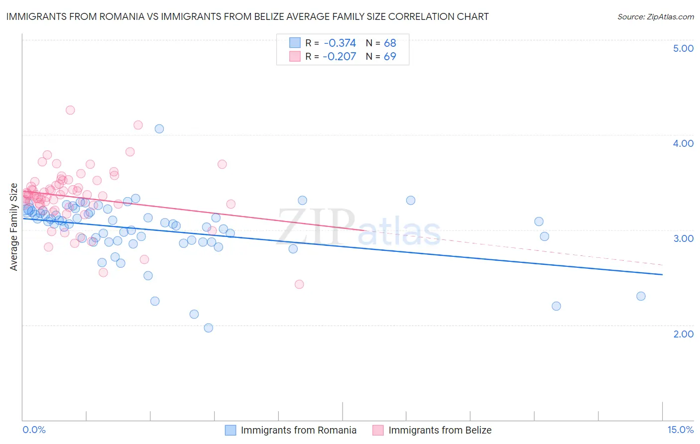 Immigrants from Romania vs Immigrants from Belize Average Family Size
