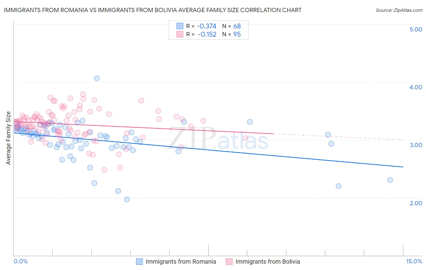 Immigrants from Romania vs Immigrants from Bolivia Average Family Size