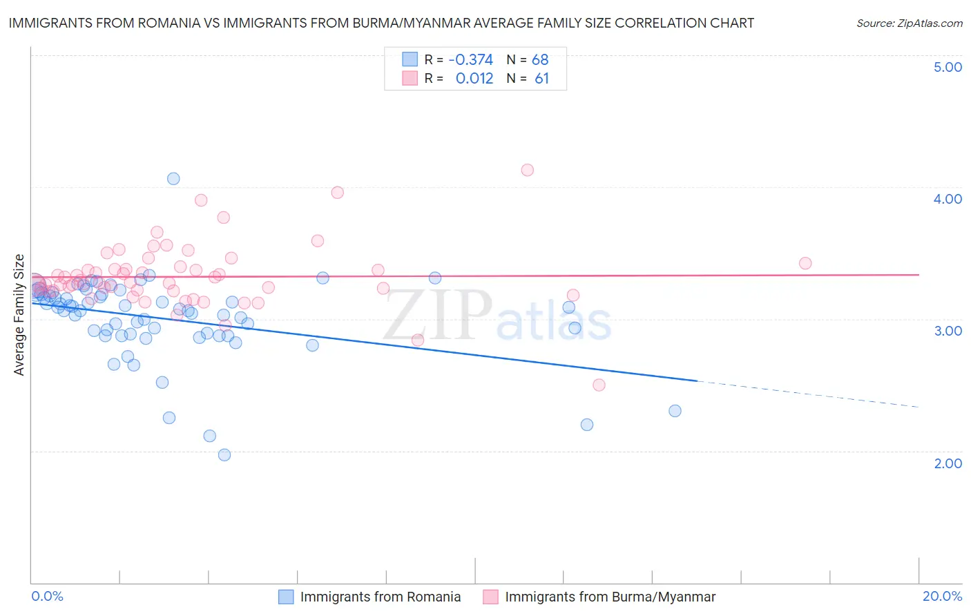 Immigrants from Romania vs Immigrants from Burma/Myanmar Average Family Size