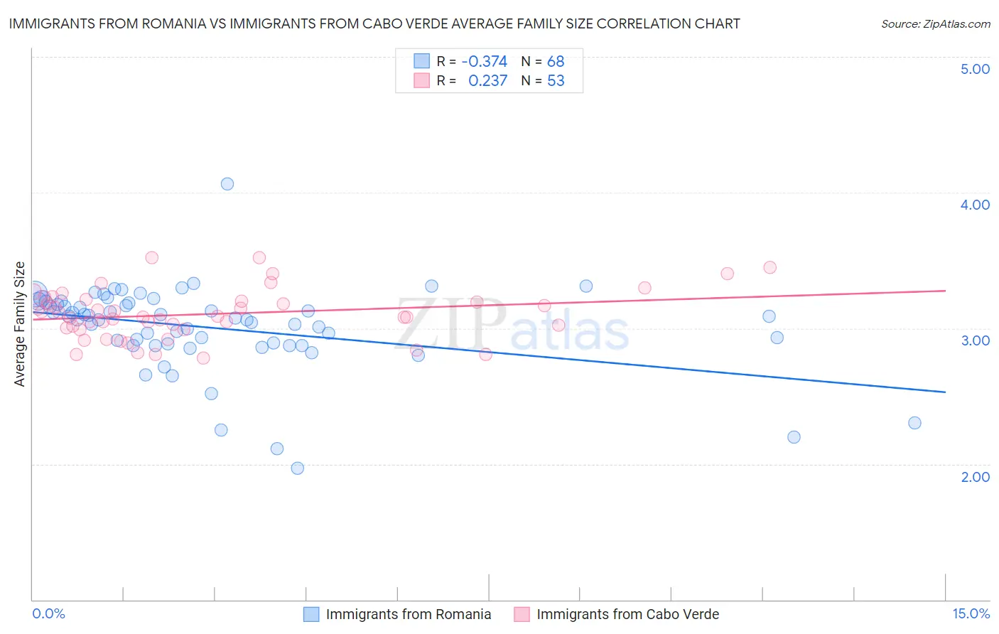 Immigrants from Romania vs Immigrants from Cabo Verde Average Family Size