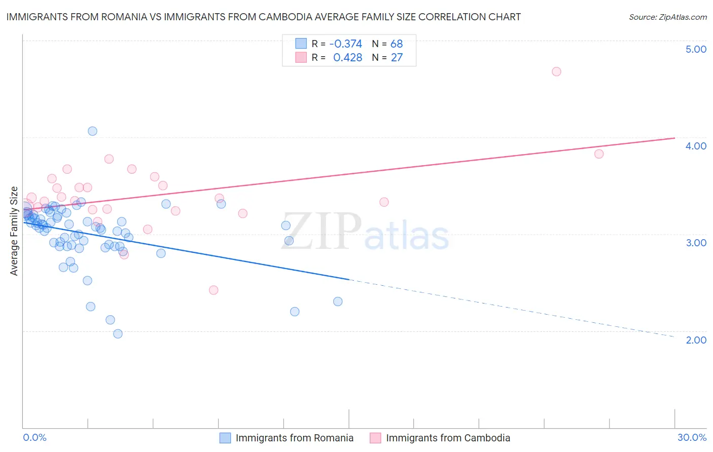 Immigrants from Romania vs Immigrants from Cambodia Average Family Size