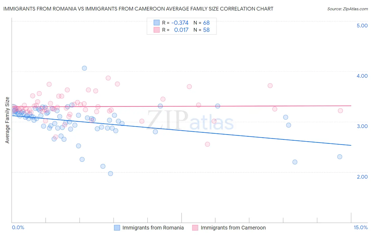 Immigrants from Romania vs Immigrants from Cameroon Average Family Size
