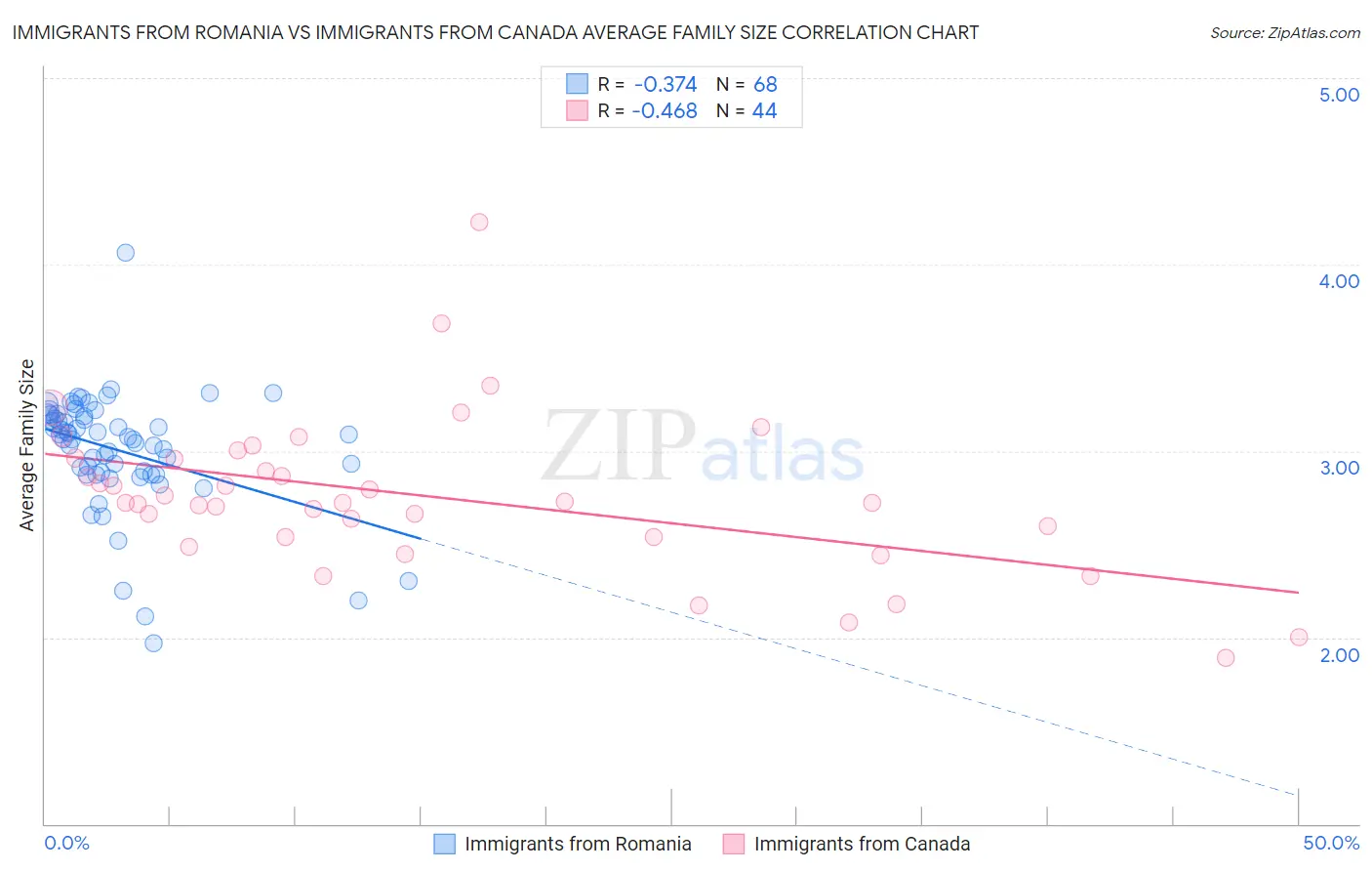 Immigrants from Romania vs Immigrants from Canada Average Family Size