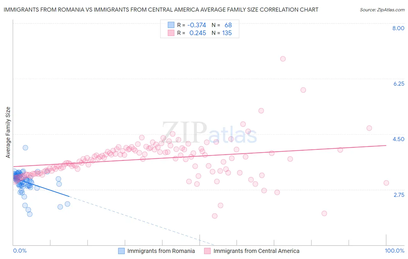 Immigrants from Romania vs Immigrants from Central America Average Family Size