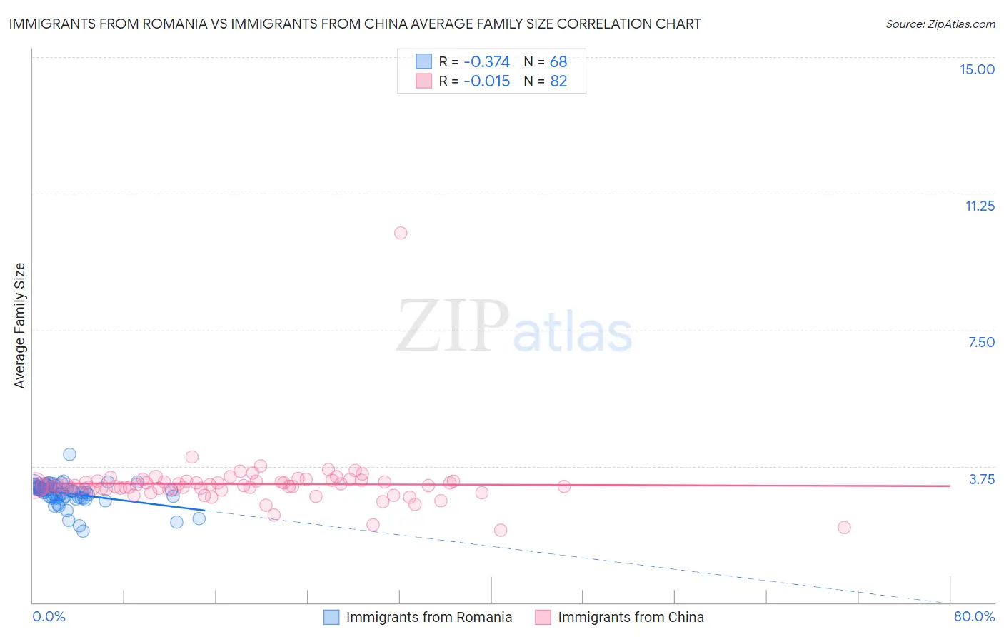 Immigrants from Romania vs Immigrants from China Average Family Size