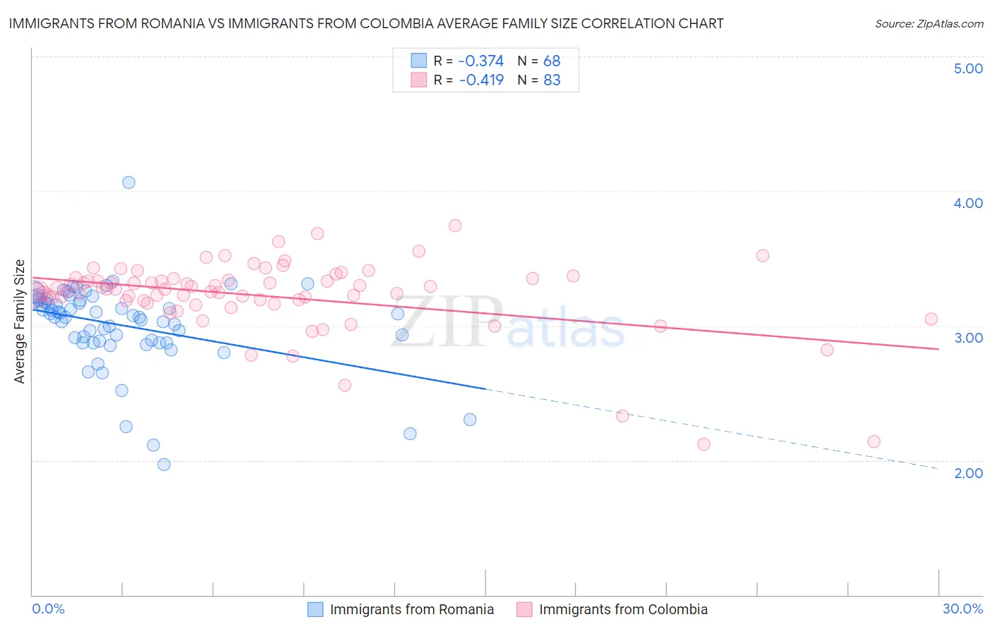 Immigrants from Romania vs Immigrants from Colombia Average Family Size