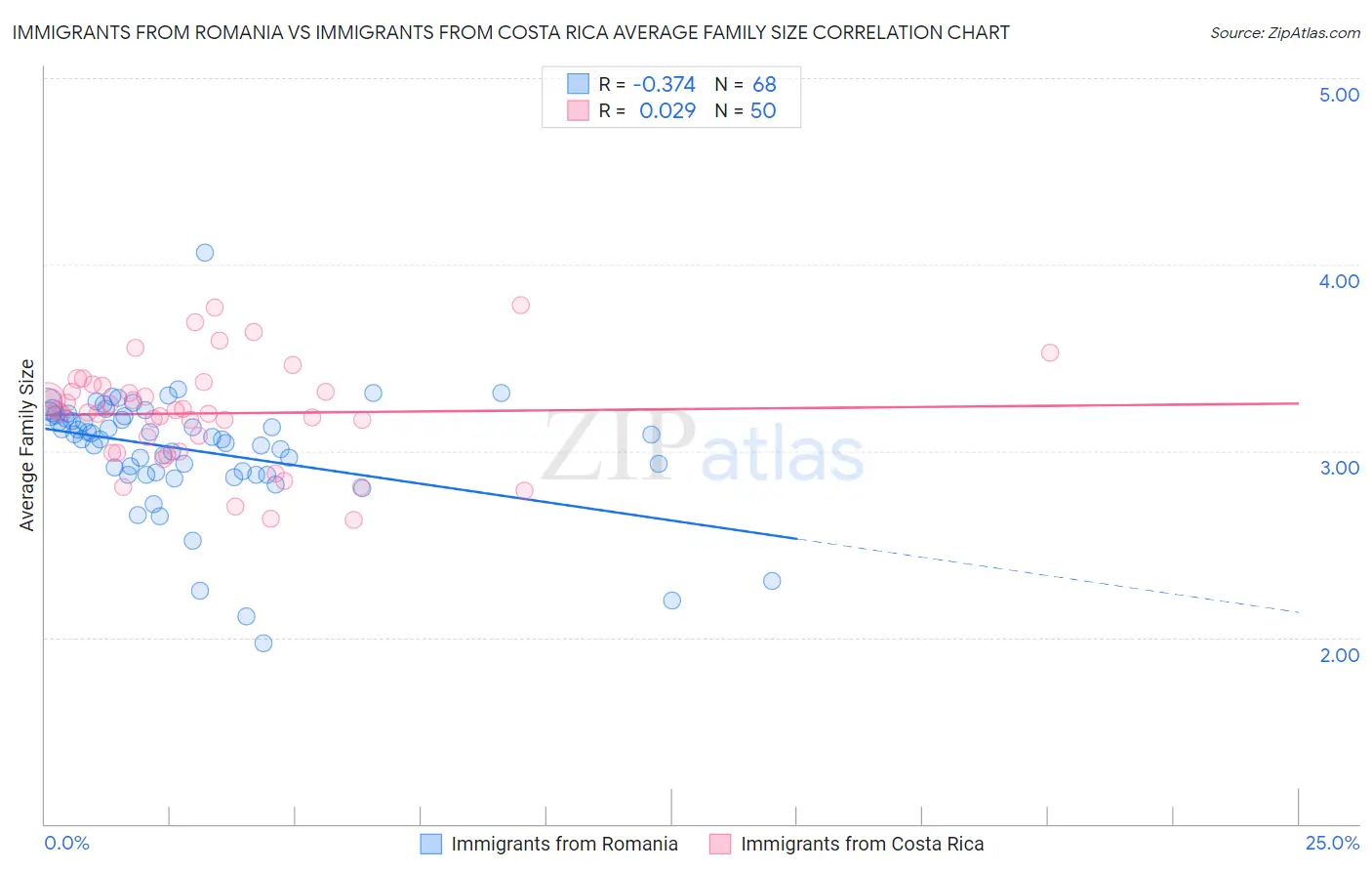 Immigrants from Romania vs Immigrants from Costa Rica Average Family Size