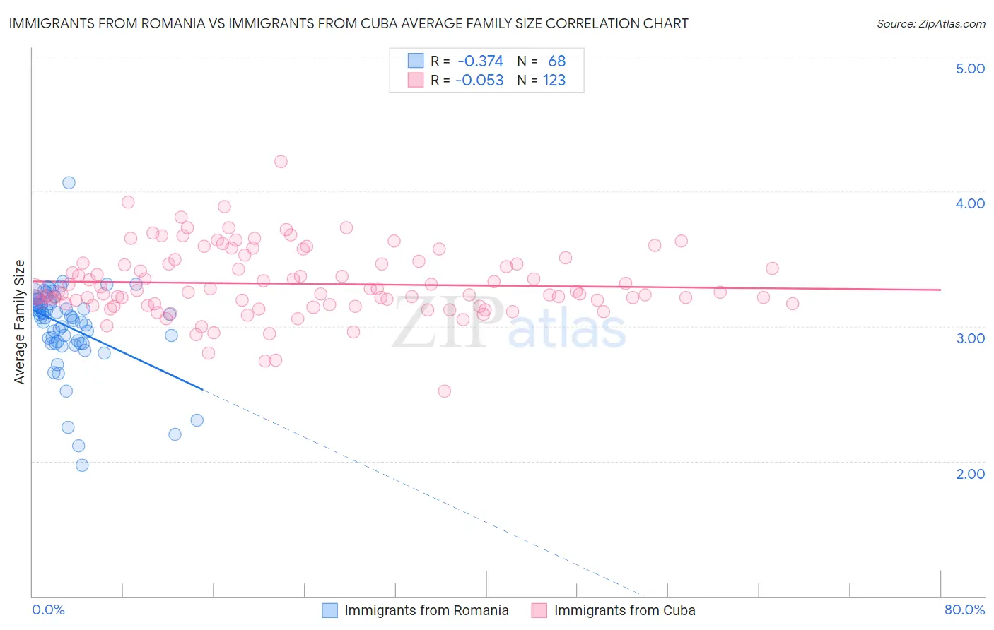 Immigrants from Romania vs Immigrants from Cuba Average Family Size