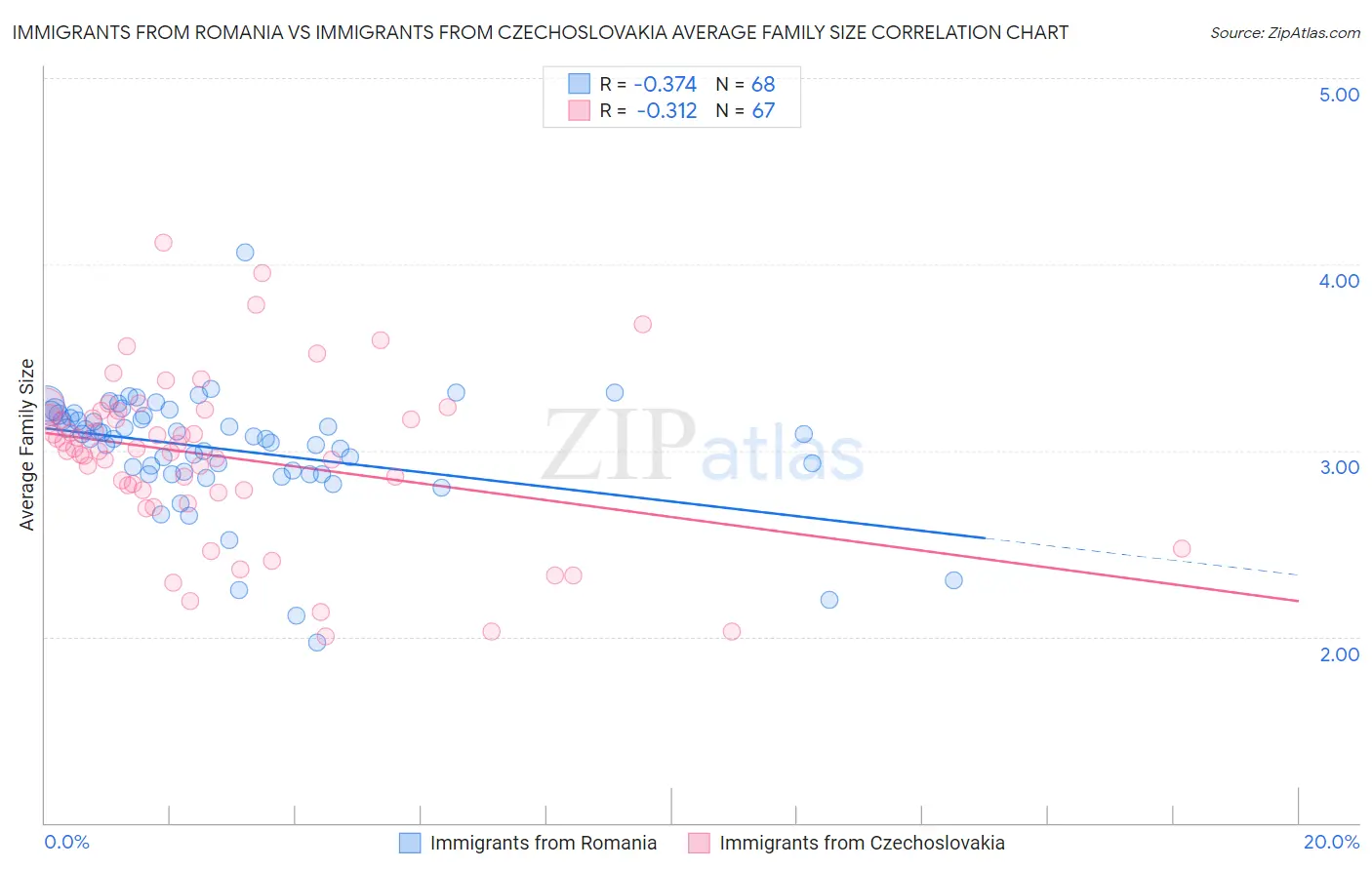 Immigrants from Romania vs Immigrants from Czechoslovakia Average Family Size