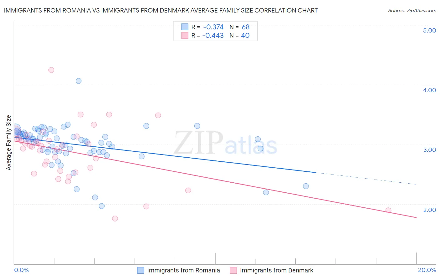 Immigrants from Romania vs Immigrants from Denmark Average Family Size