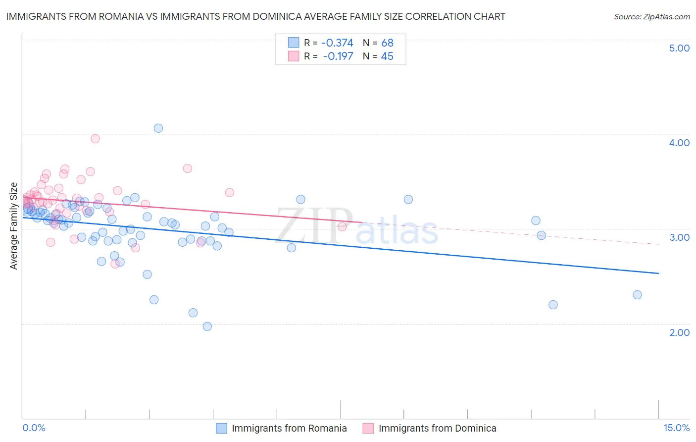 Immigrants from Romania vs Immigrants from Dominica Average Family Size