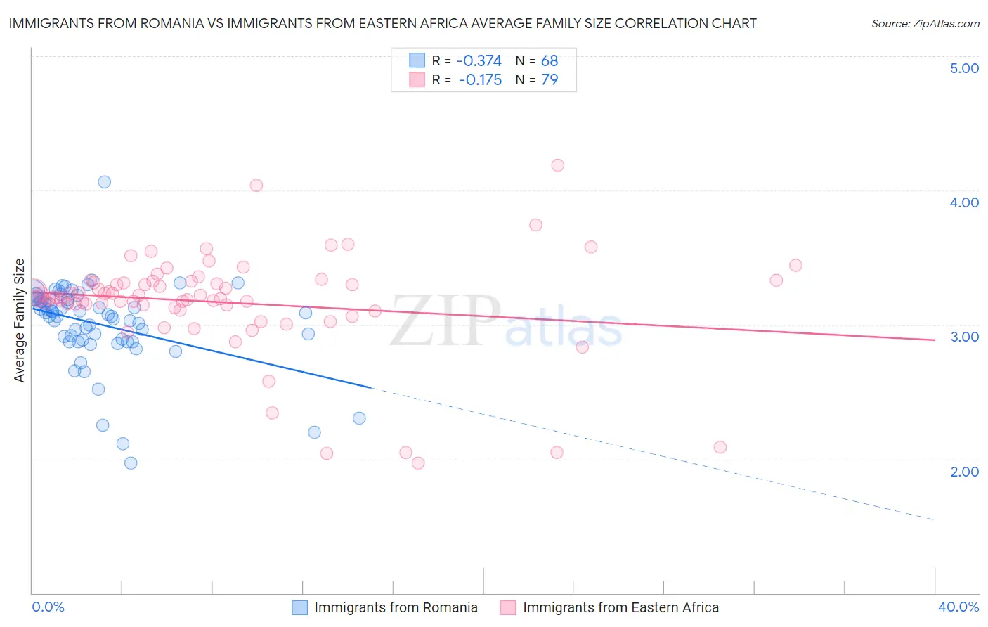 Immigrants from Romania vs Immigrants from Eastern Africa Average Family Size