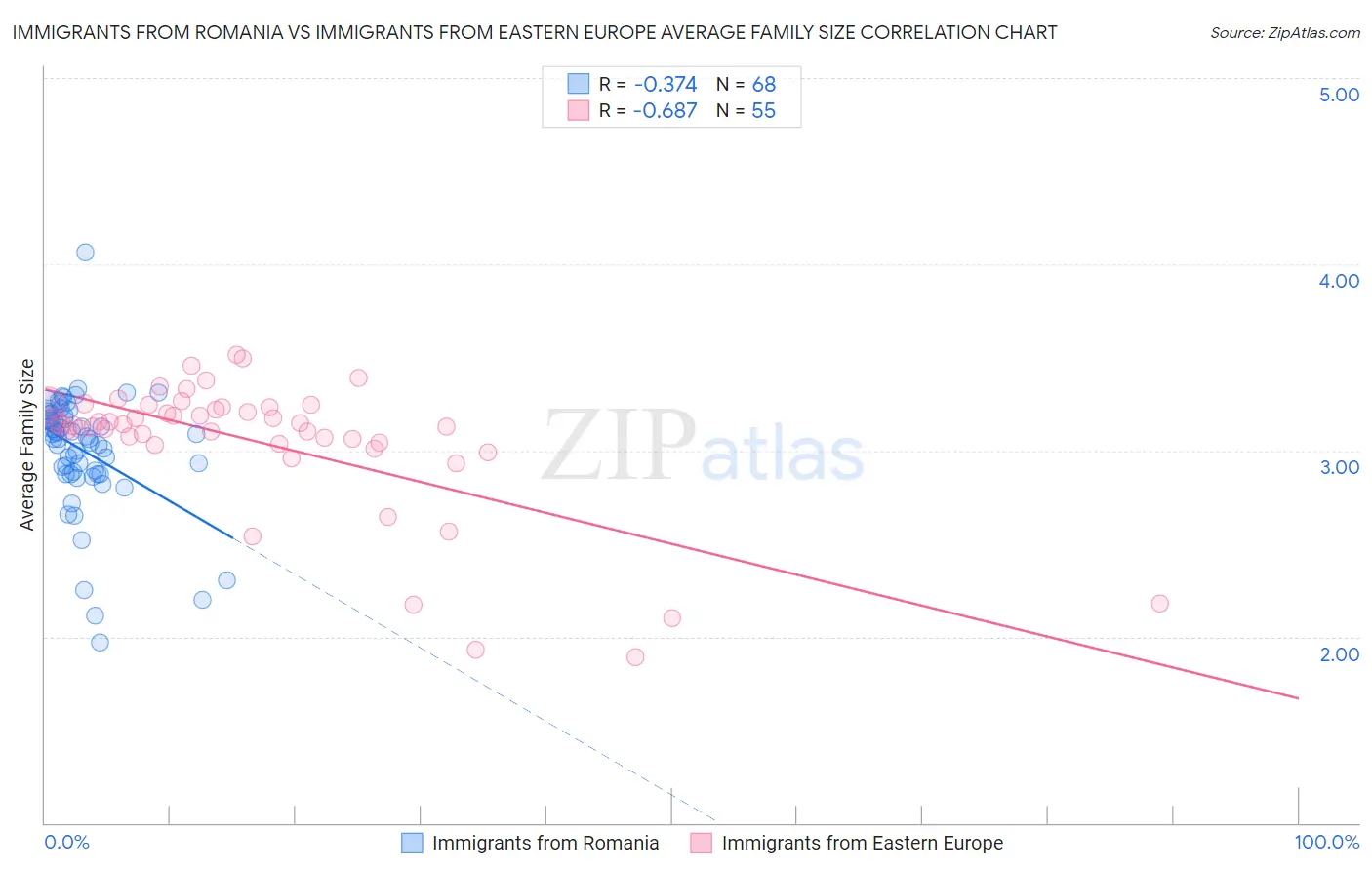 Immigrants from Romania vs Immigrants from Eastern Europe Average Family Size