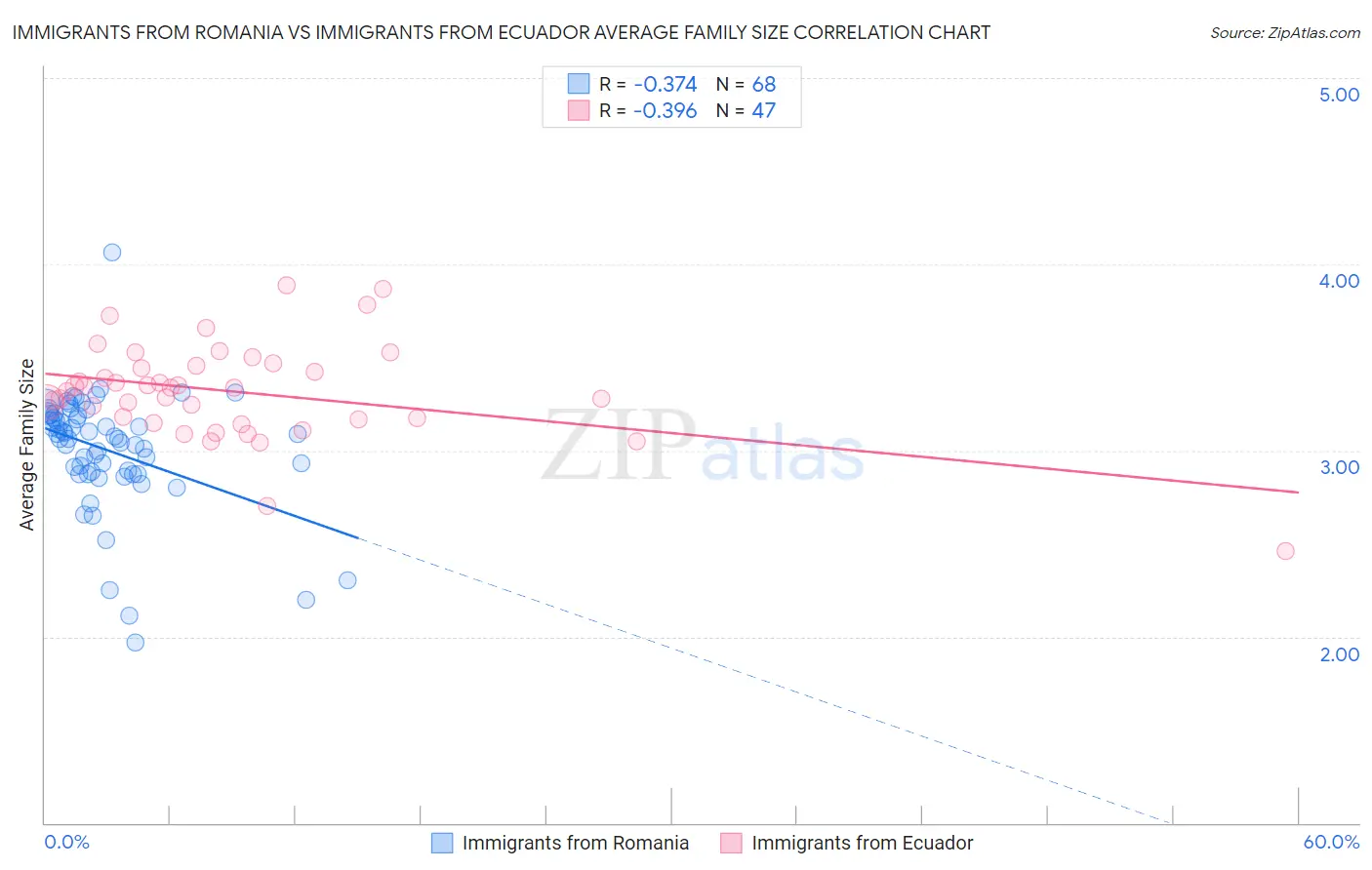 Immigrants from Romania vs Immigrants from Ecuador Average Family Size