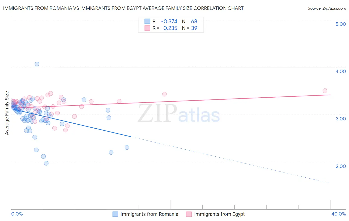 Immigrants from Romania vs Immigrants from Egypt Average Family Size