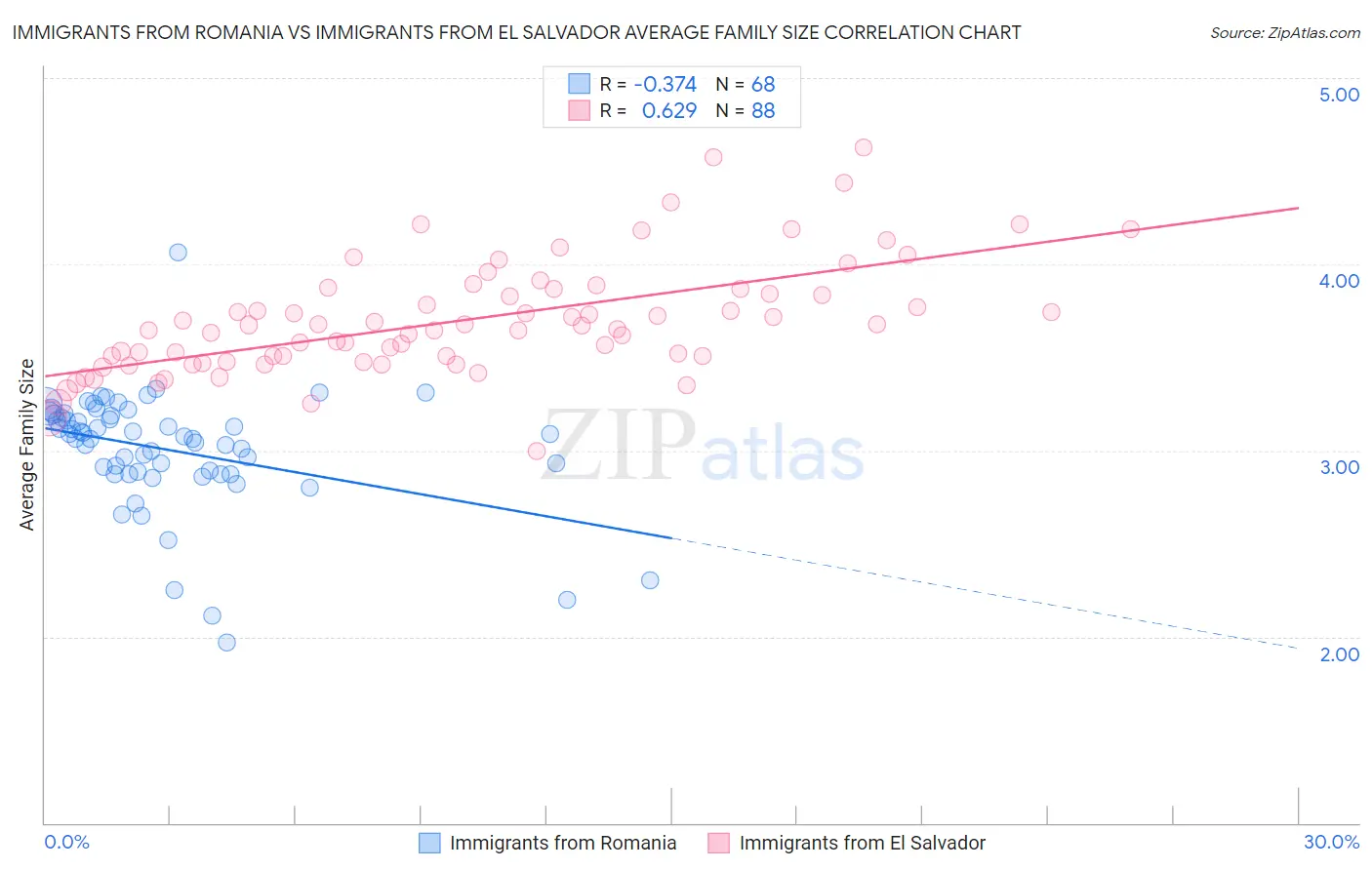 Immigrants from Romania vs Immigrants from El Salvador Average Family Size