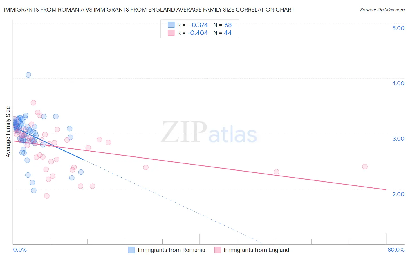 Immigrants from Romania vs Immigrants from England Average Family Size