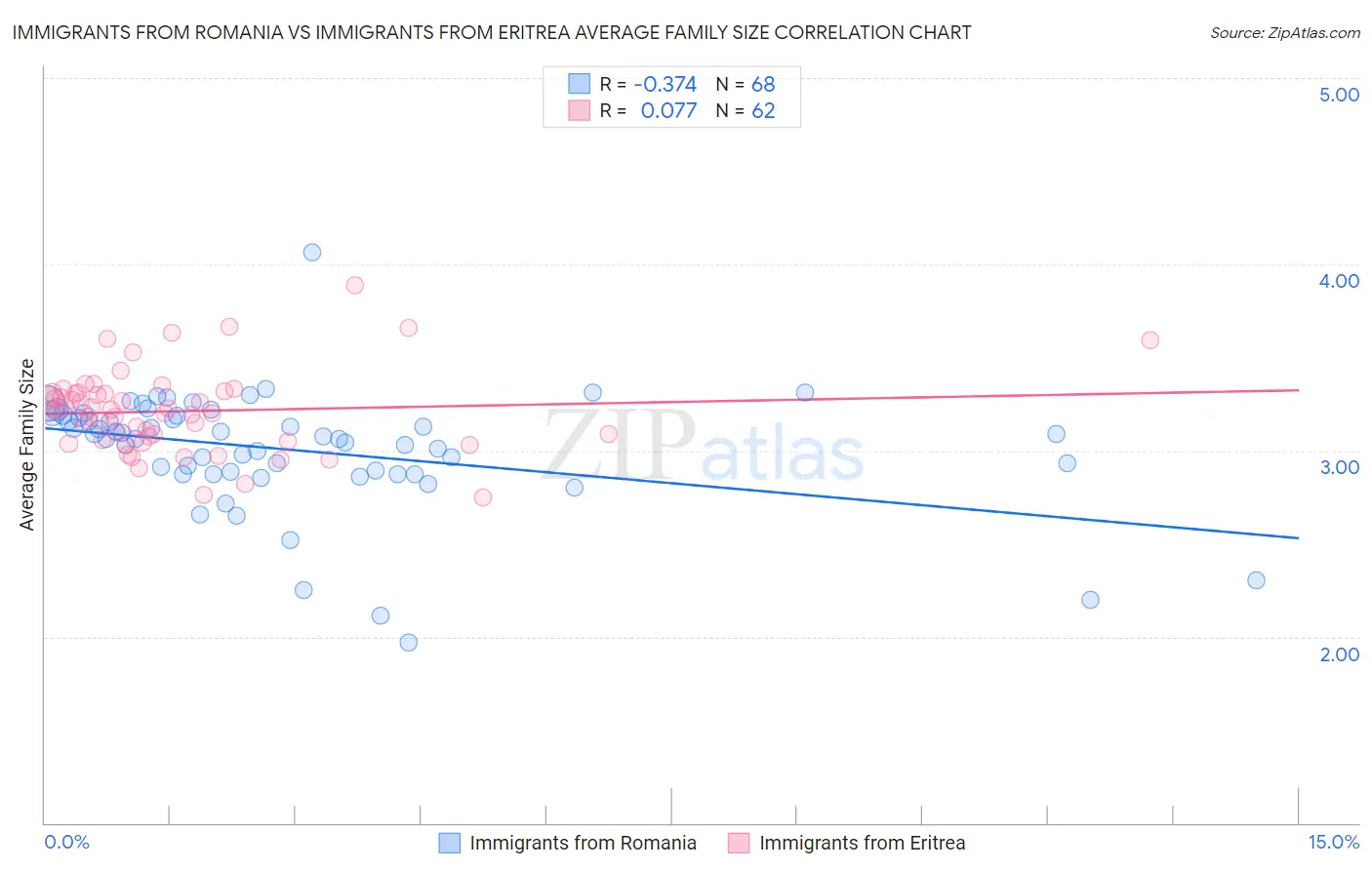 Immigrants from Romania vs Immigrants from Eritrea Average Family Size