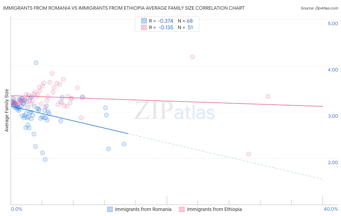 Immigrants from Romania vs Immigrants from Ethiopia Average Family Size