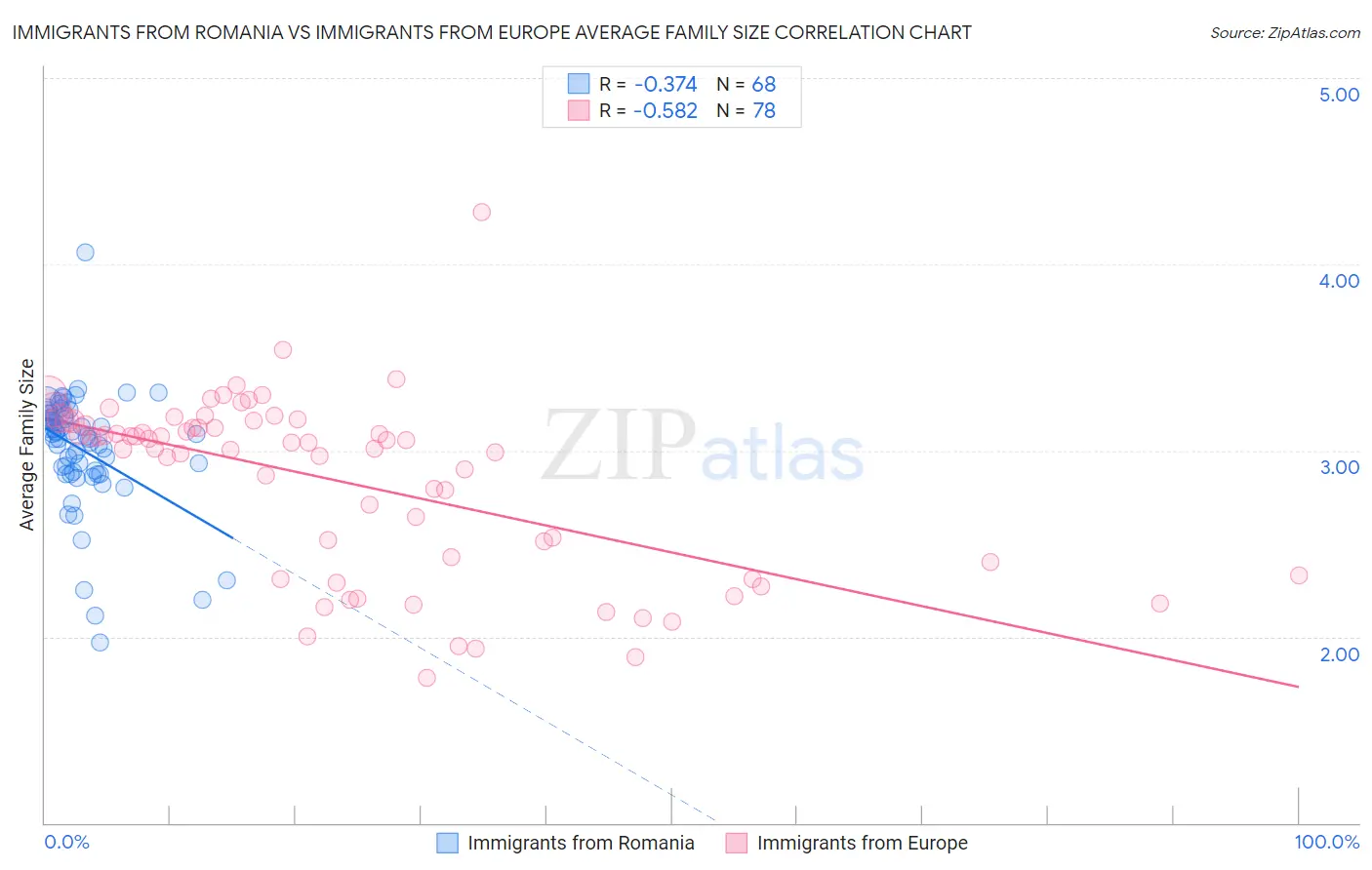 Immigrants from Romania vs Immigrants from Europe Average Family Size