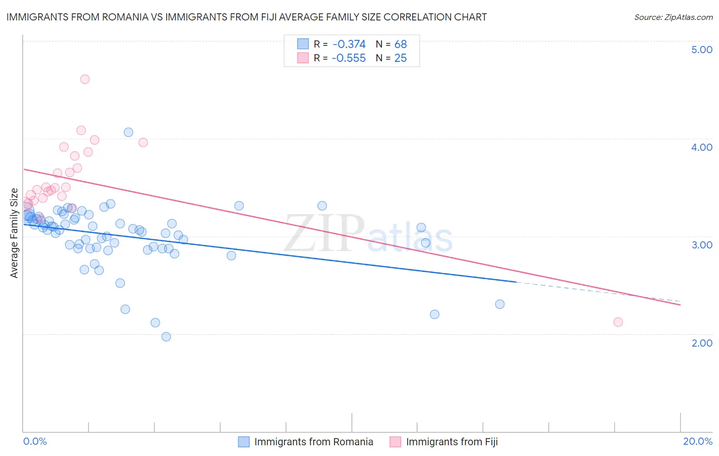 Immigrants from Romania vs Immigrants from Fiji Average Family Size