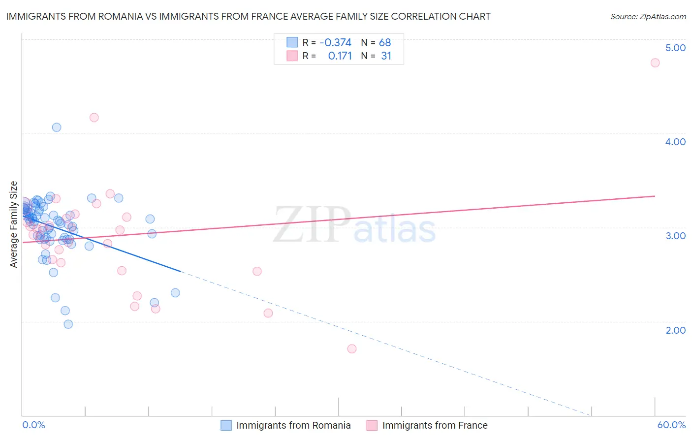 Immigrants from Romania vs Immigrants from France Average Family Size