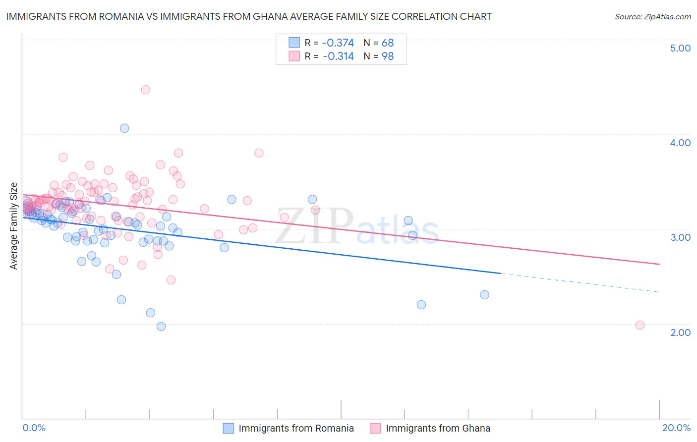 Immigrants from Romania vs Immigrants from Ghana Average Family Size