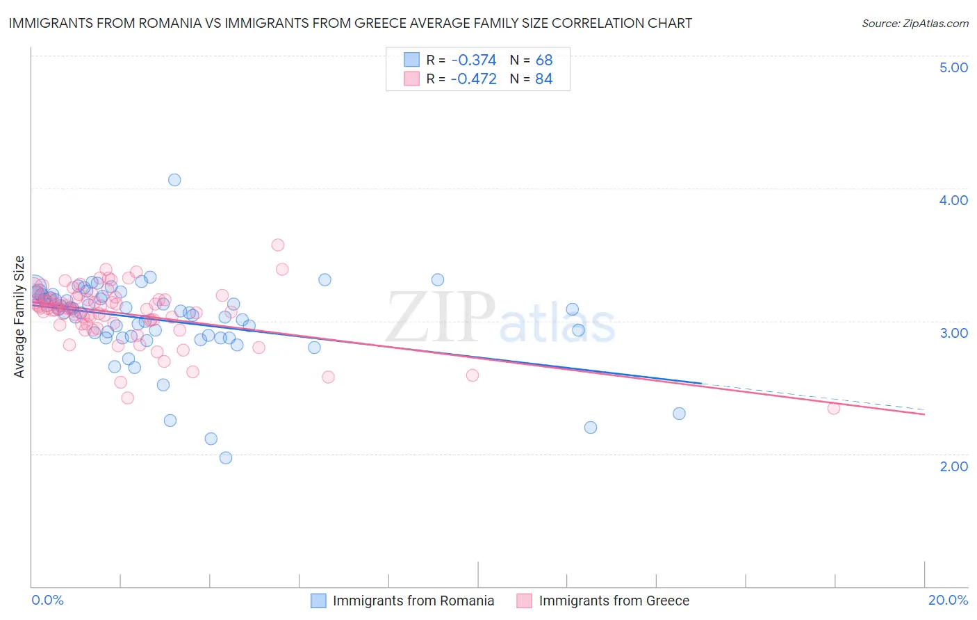 Immigrants from Romania vs Immigrants from Greece Average Family Size