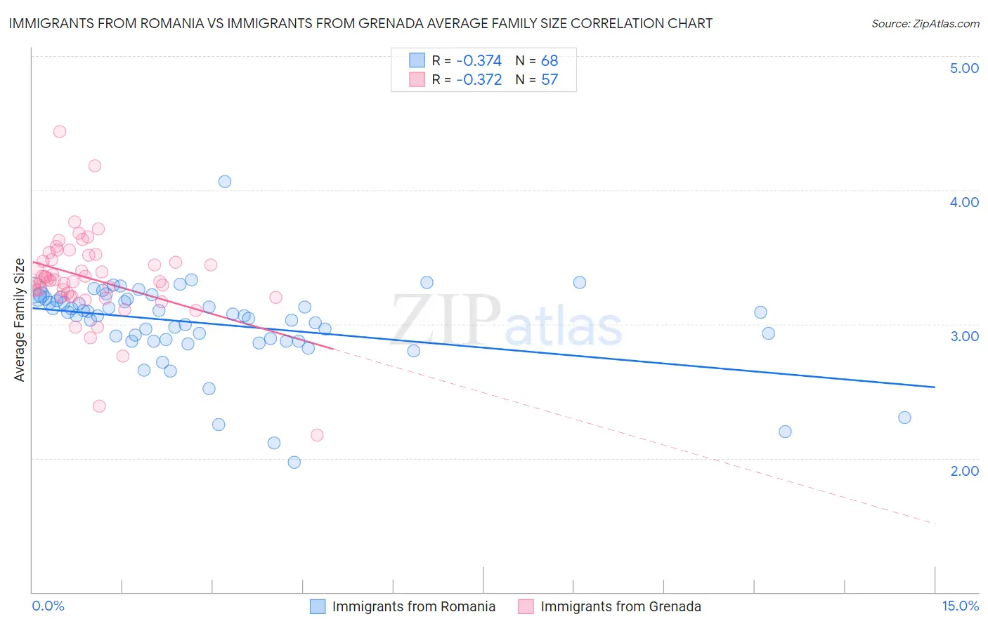 Immigrants from Romania vs Immigrants from Grenada Average Family Size