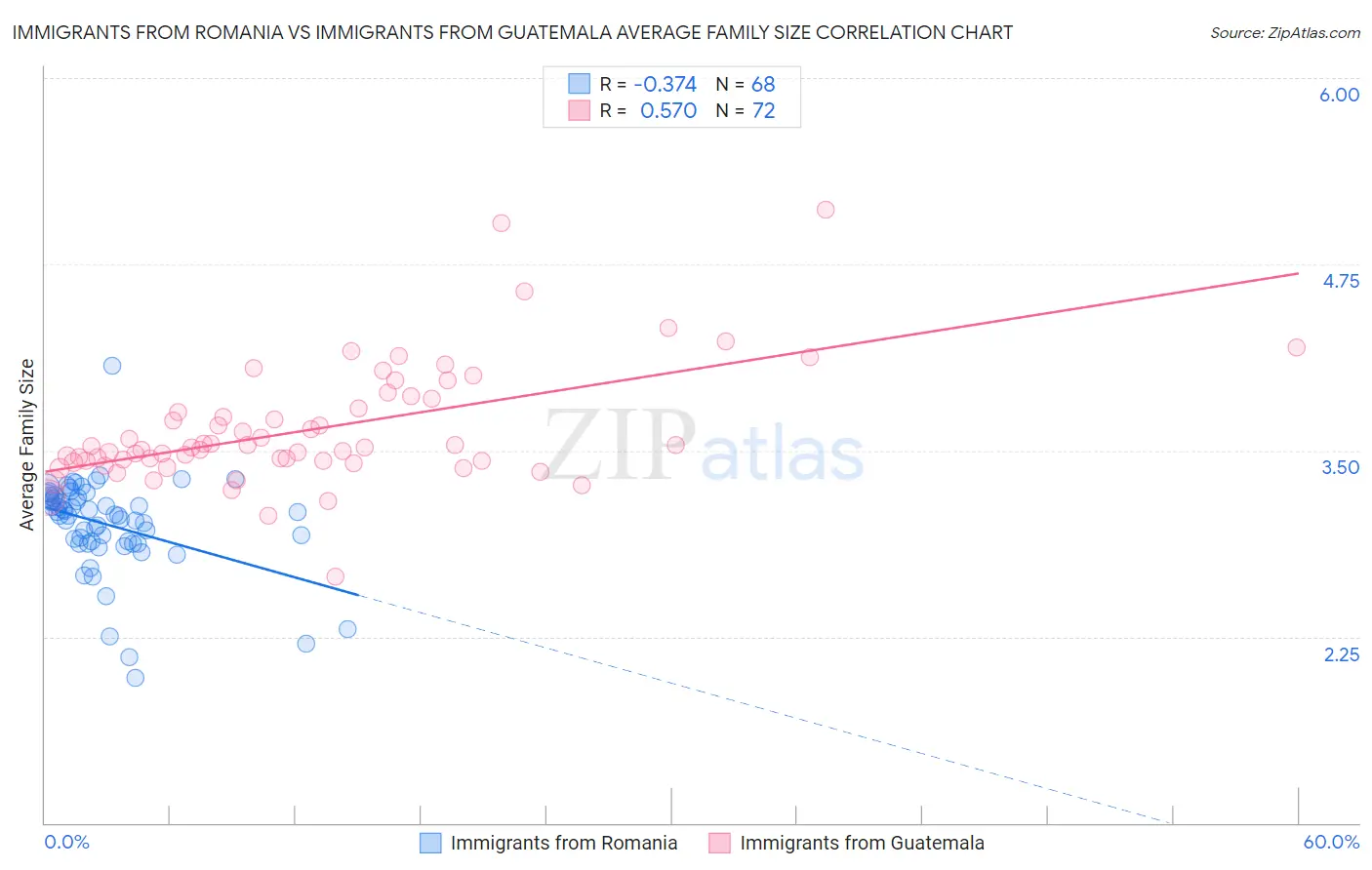 Immigrants from Romania vs Immigrants from Guatemala Average Family Size
