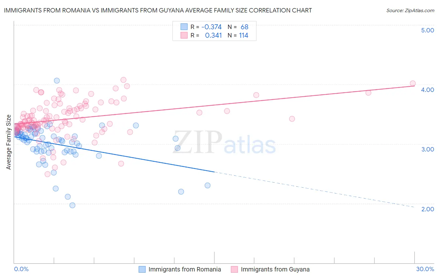 Immigrants from Romania vs Immigrants from Guyana Average Family Size