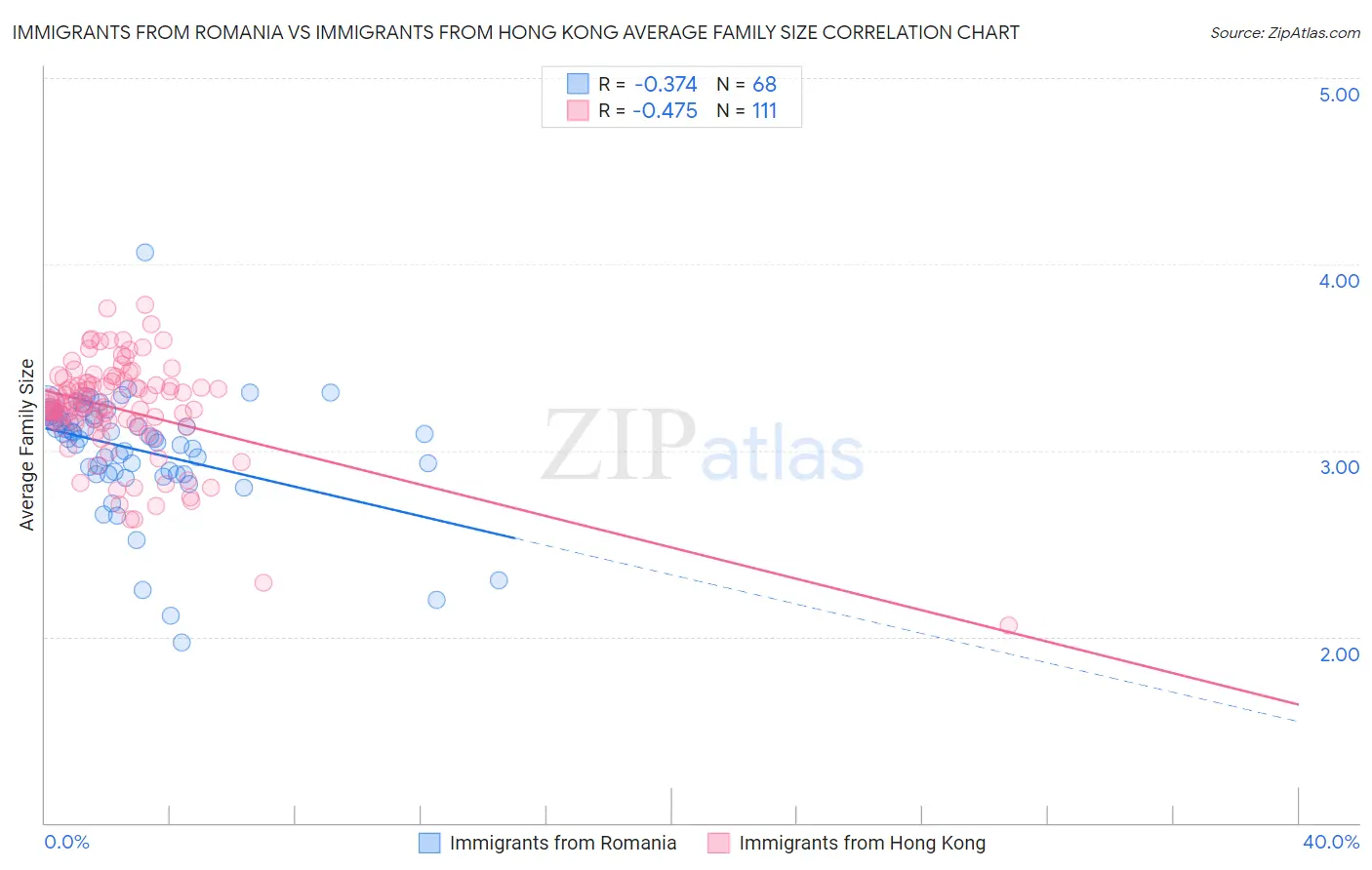 Immigrants from Romania vs Immigrants from Hong Kong Average Family Size