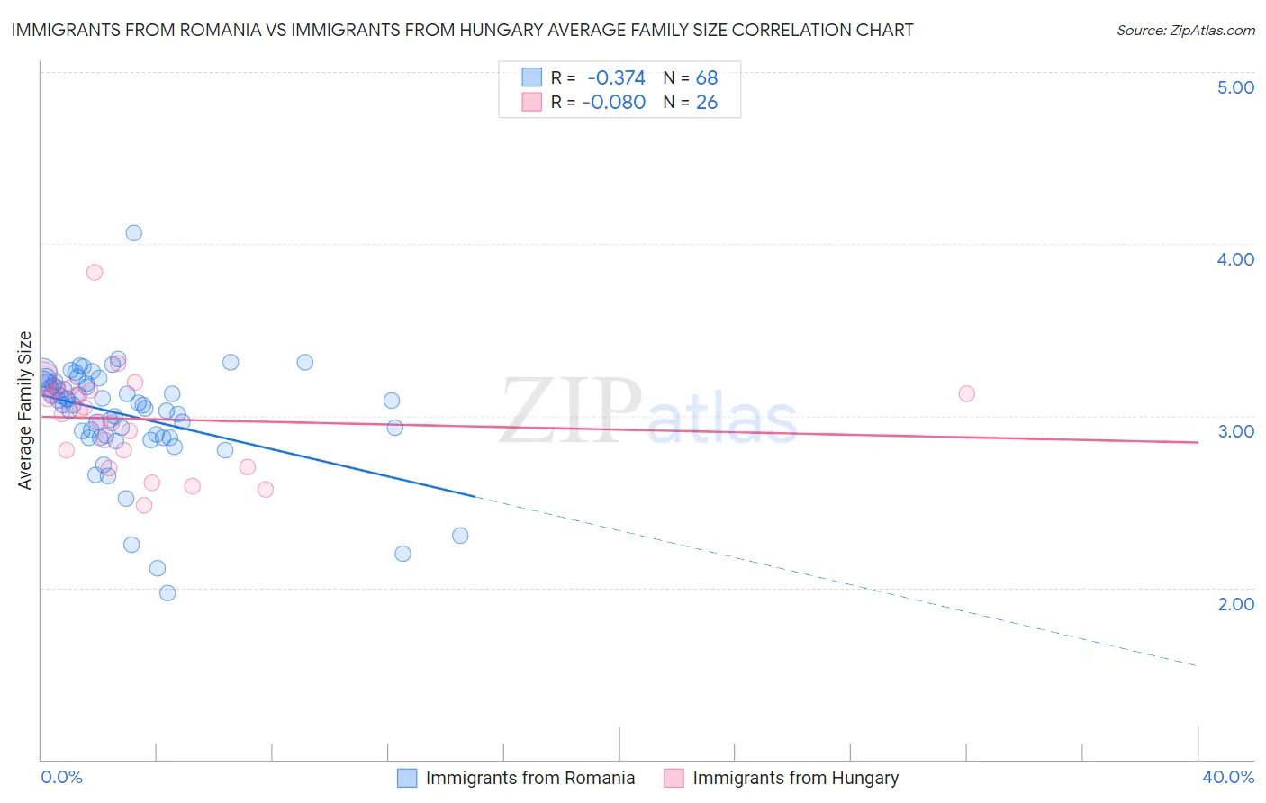 Immigrants from Romania vs Immigrants from Hungary Average Family Size