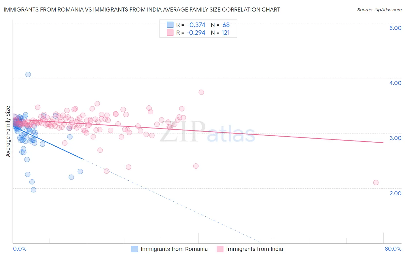 Immigrants from Romania vs Immigrants from India Average Family Size