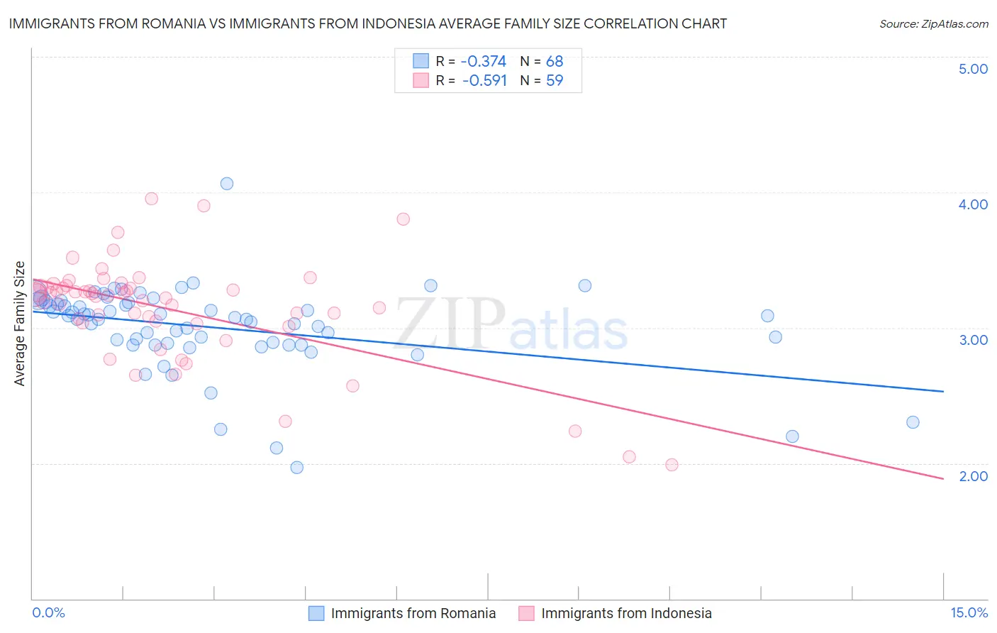 Immigrants from Romania vs Immigrants from Indonesia Average Family Size