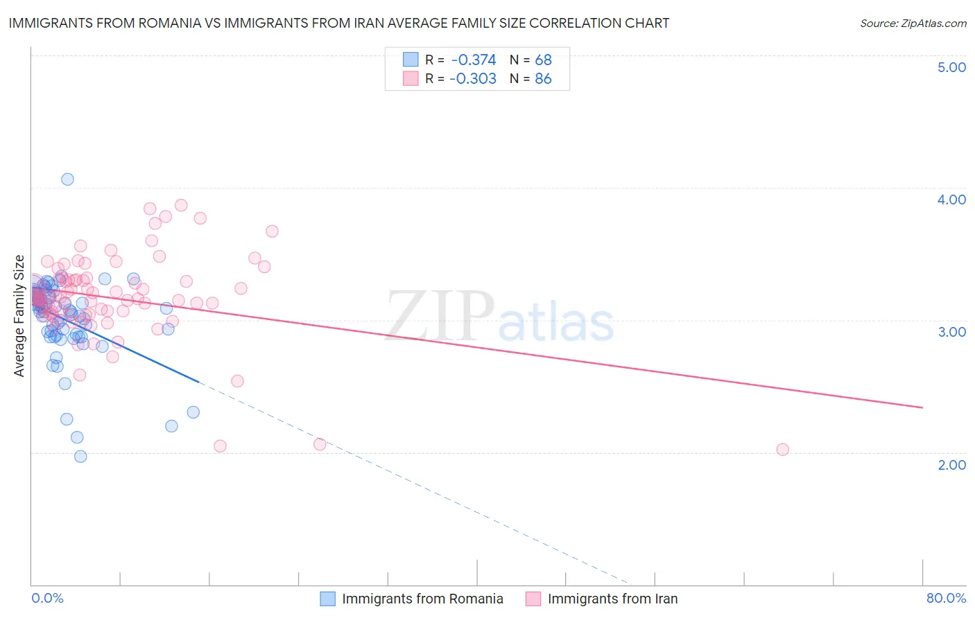 Immigrants from Romania vs Immigrants from Iran Average Family Size