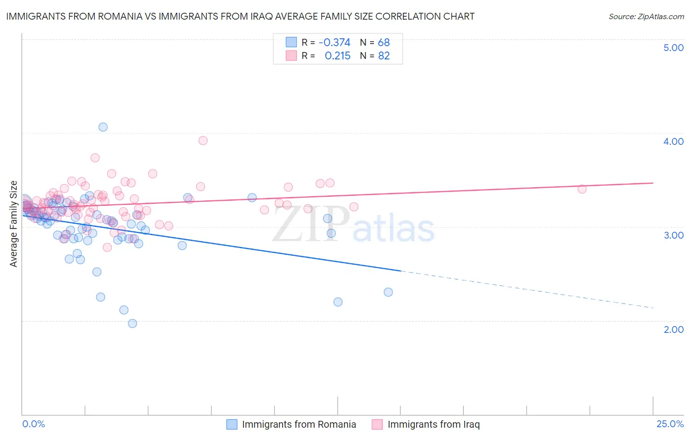 Immigrants from Romania vs Immigrants from Iraq Average Family Size