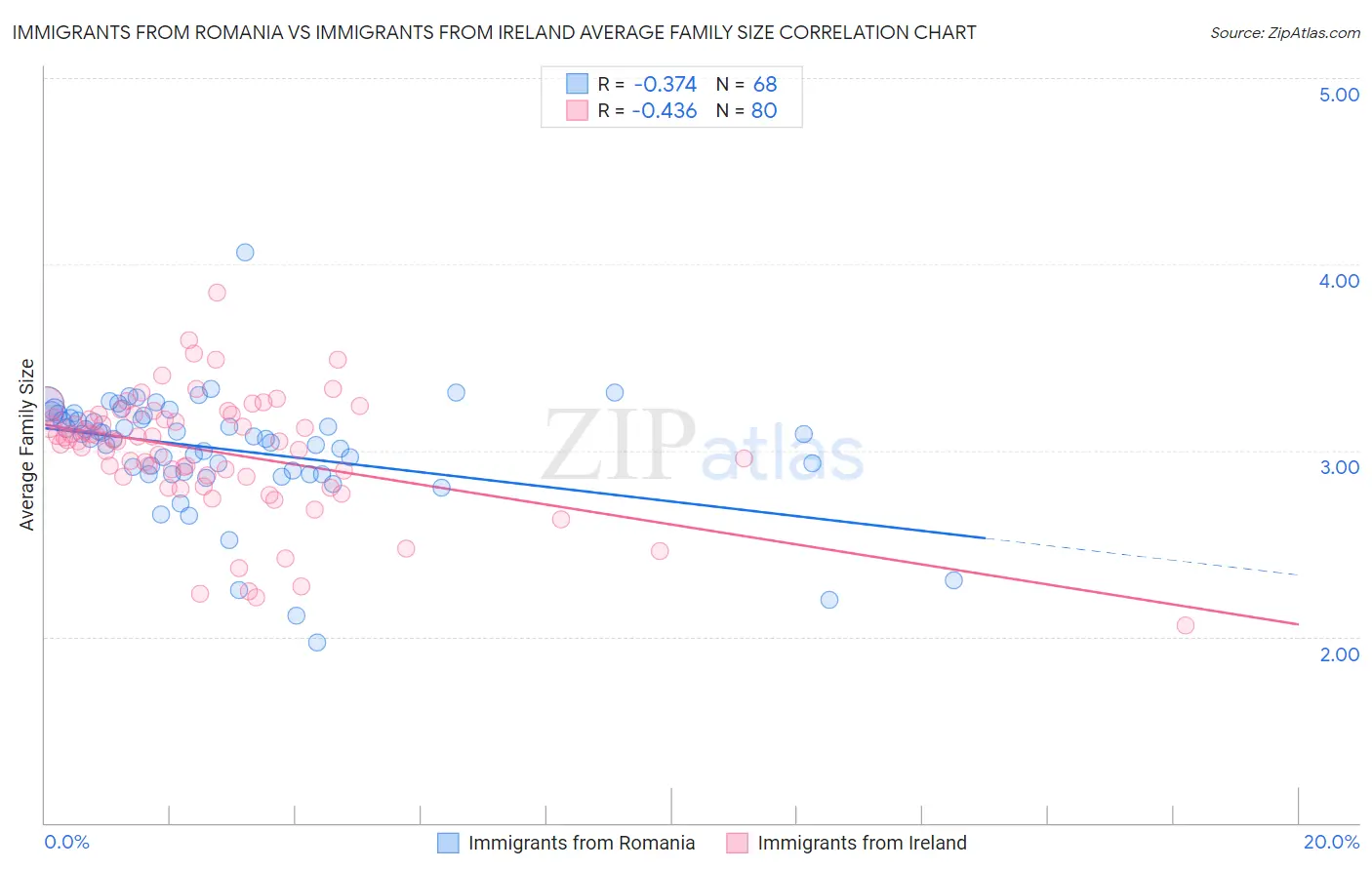 Immigrants from Romania vs Immigrants from Ireland Average Family Size