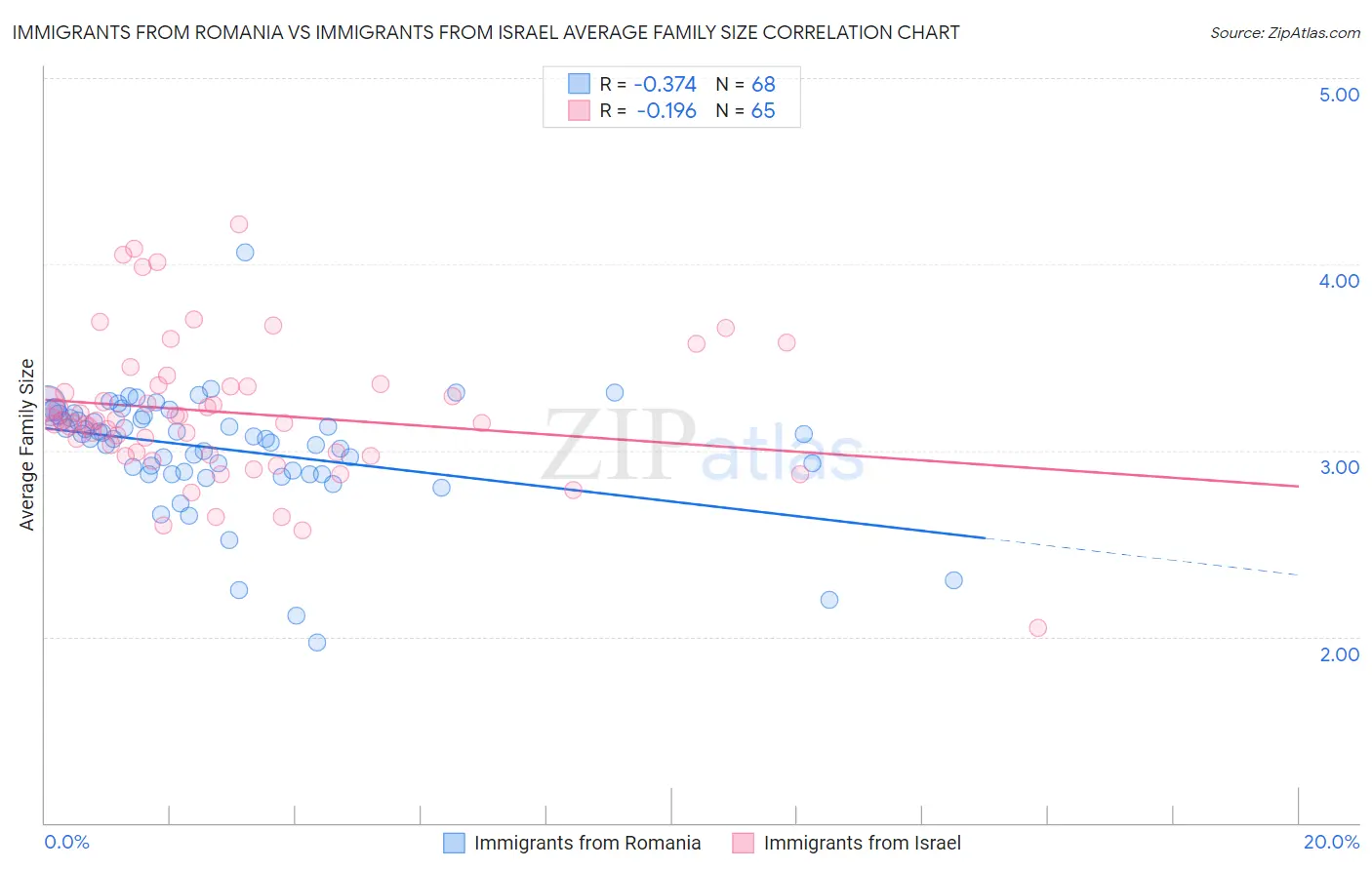 Immigrants from Romania vs Immigrants from Israel Average Family Size