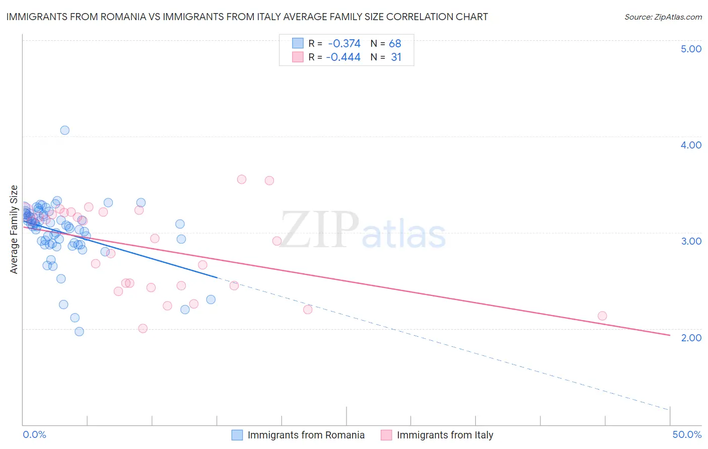 Immigrants from Romania vs Immigrants from Italy Average Family Size
