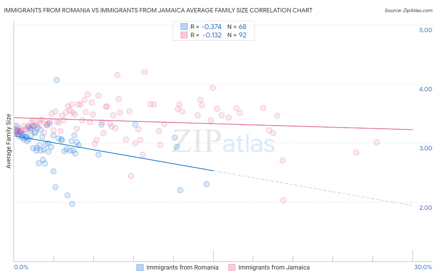 Immigrants from Romania vs Immigrants from Jamaica Average Family Size