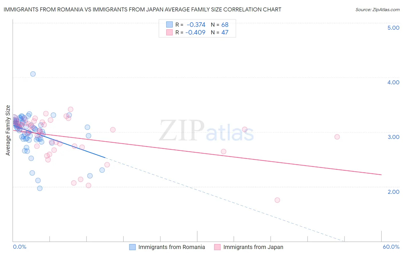 Immigrants from Romania vs Immigrants from Japan Average Family Size
