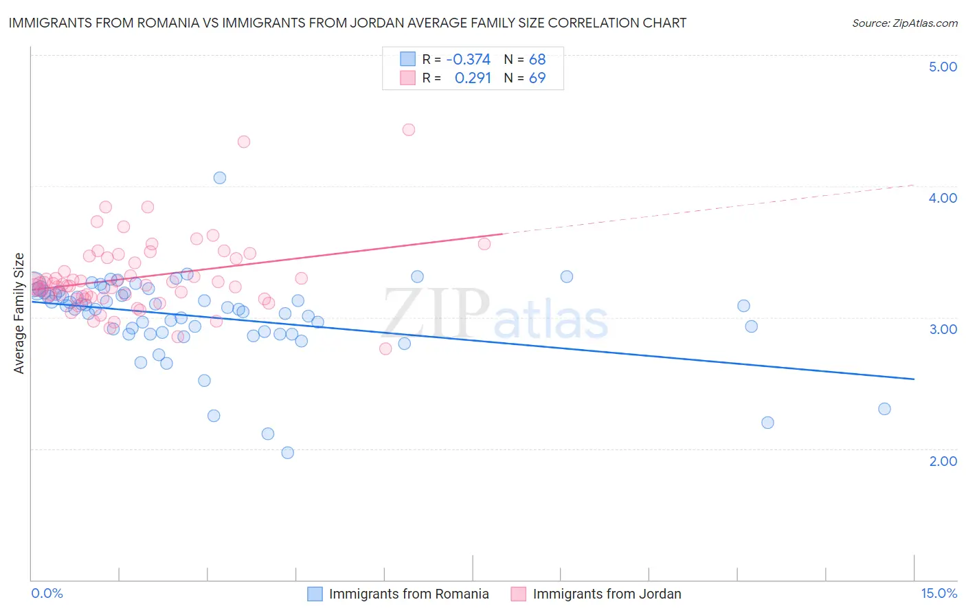 Immigrants from Romania vs Immigrants from Jordan Average Family Size