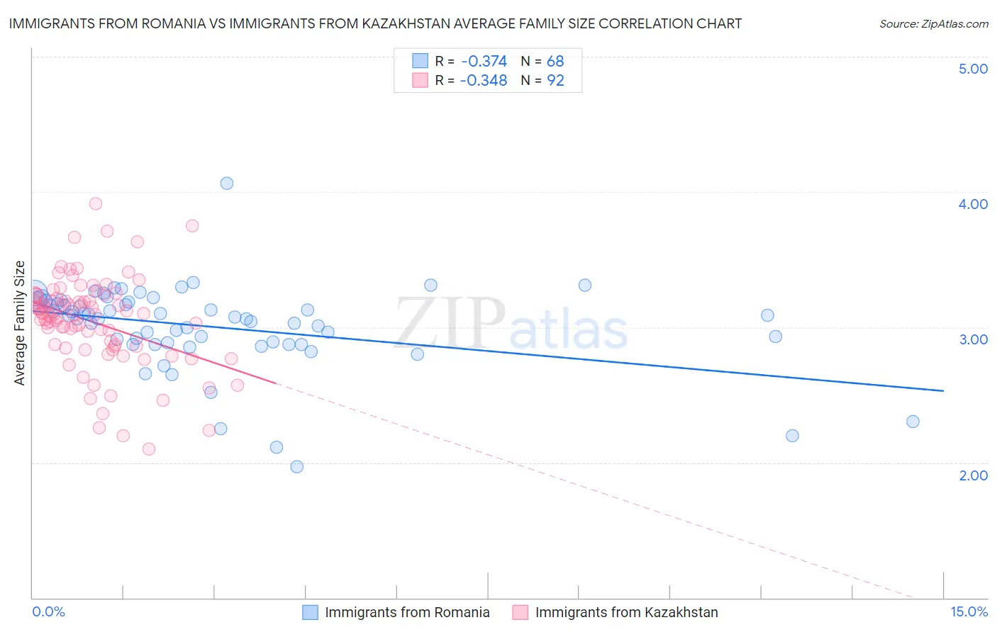 Immigrants from Romania vs Immigrants from Kazakhstan Average Family Size