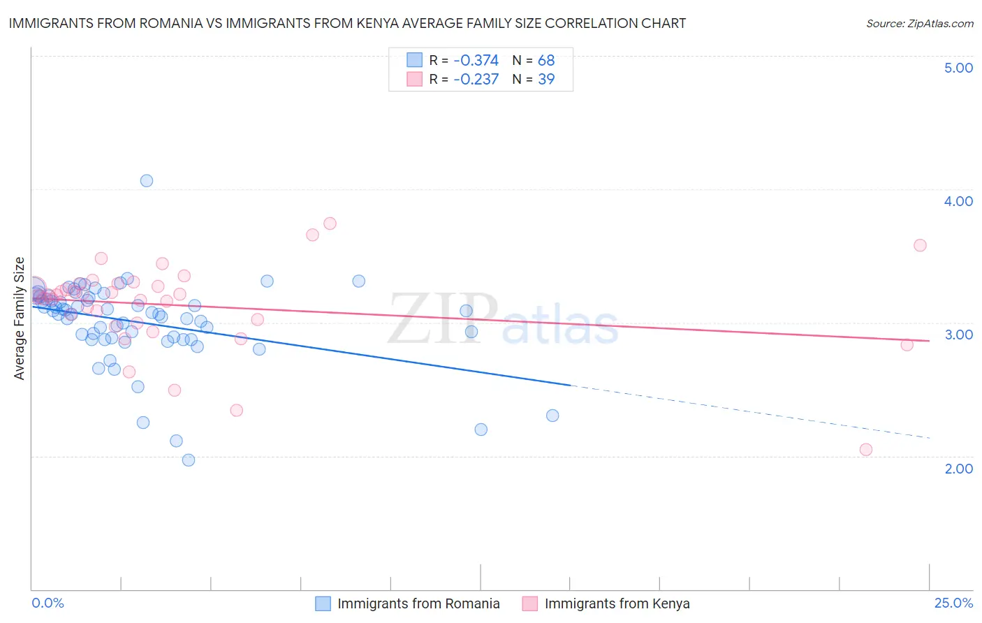 Immigrants from Romania vs Immigrants from Kenya Average Family Size