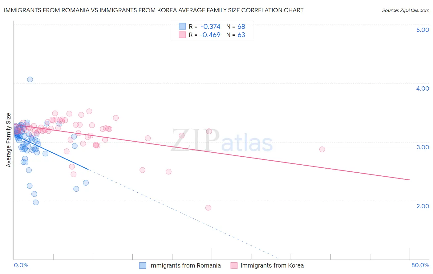 Immigrants from Romania vs Immigrants from Korea Average Family Size
