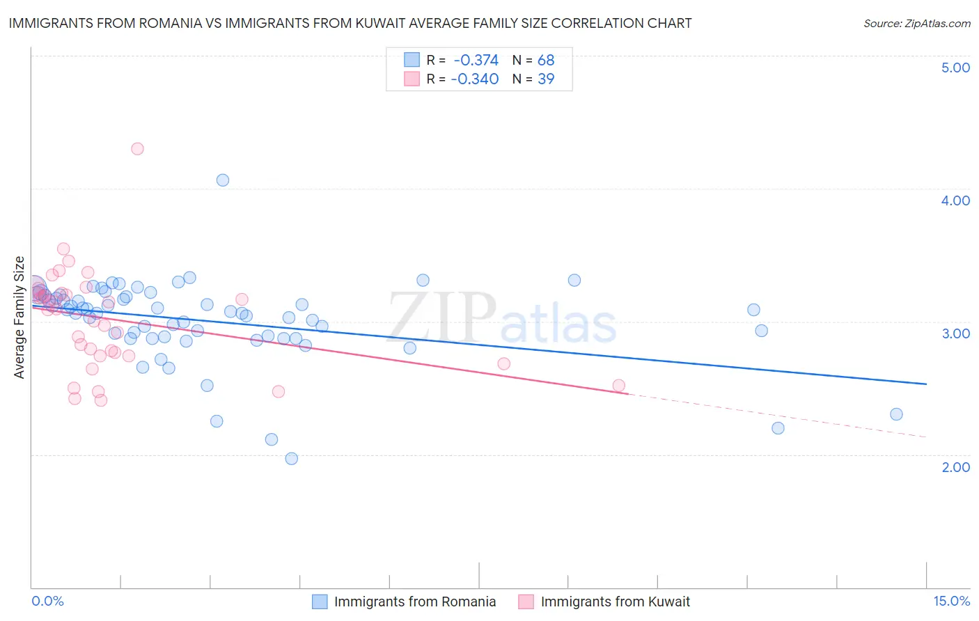 Immigrants from Romania vs Immigrants from Kuwait Average Family Size